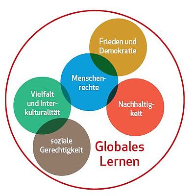 Grafik Globales Lernen 