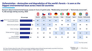 Grafik veranschaulicht die breite Unterstützung für Waldschutzgesetz