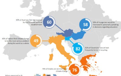 Umfrage zur Wahrnehmung der demokratischen Beteiligung und der EU-Werte durch junge Menschen