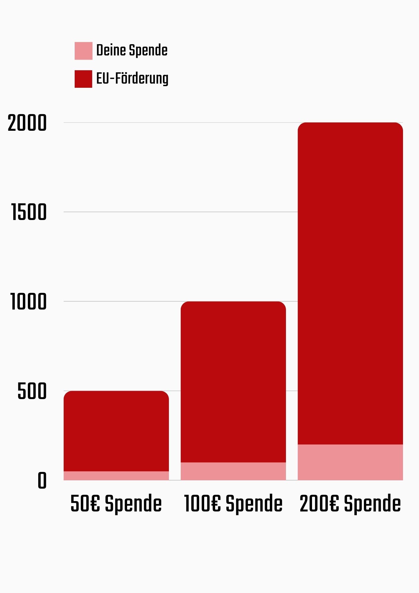 Balkengrafik zeigt Spendenhöhe (50€, 100€, 200€) im Vergleich zur EU-Förderung; daneben Text mit Spendenaufruf.